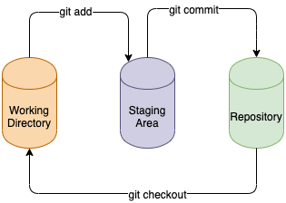 Diagram of git stages